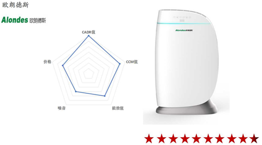 2016空氣凈化器十大品牌性比價排名揭秘4