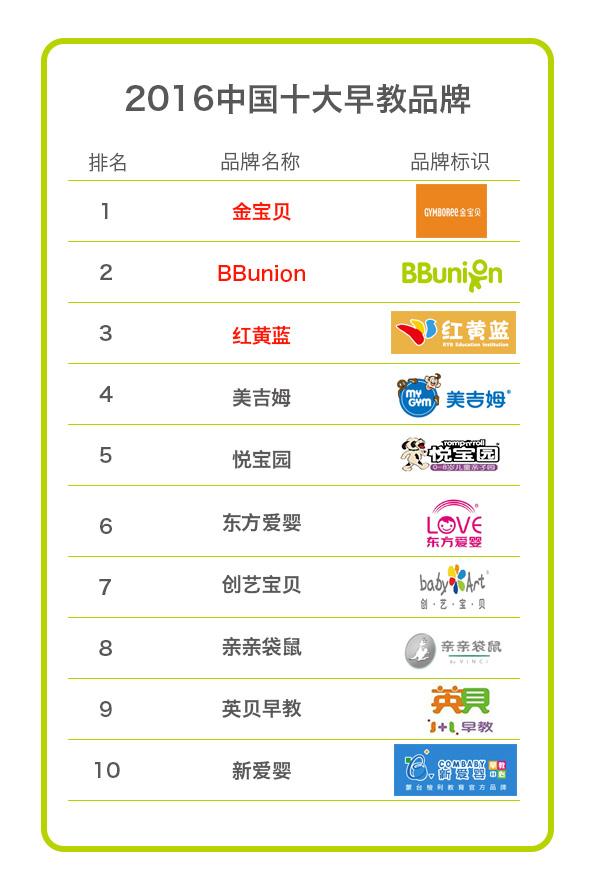 2016年十大早教品牌新鮮出爐！值得參考1