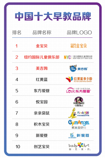 2016最受家長喜愛的十大早教品牌排名1