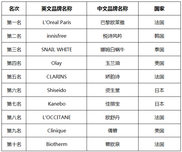2016年中國十大進口護膚品品牌排行榜1