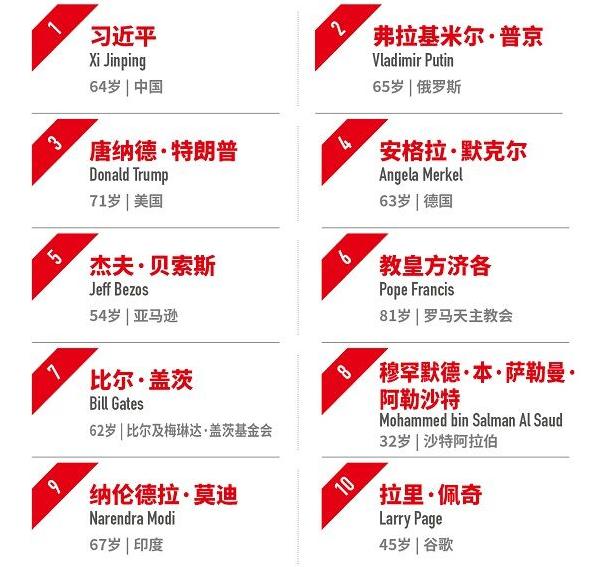 2018世界十大權力人物排名