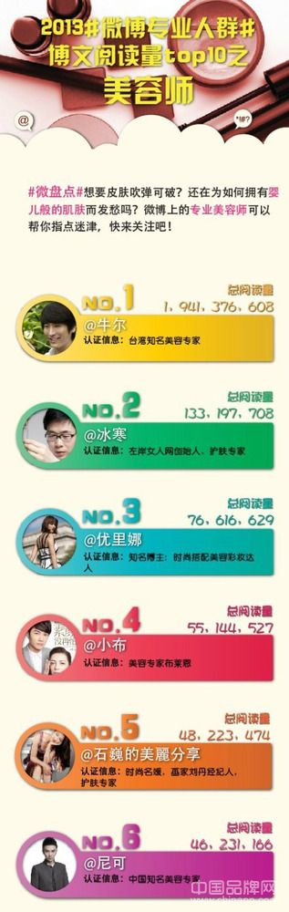 牛爾冰寒等領銜護膚專家微博人氣排名榜