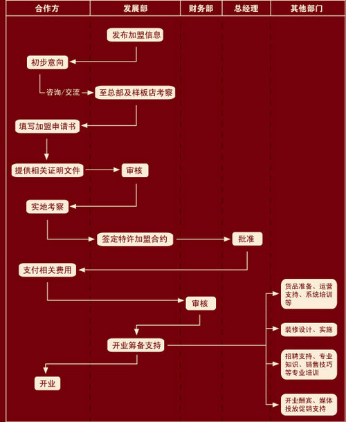 寶慶銀樓加盟流程
