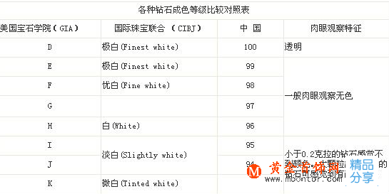 
鉆石顏色評定分級