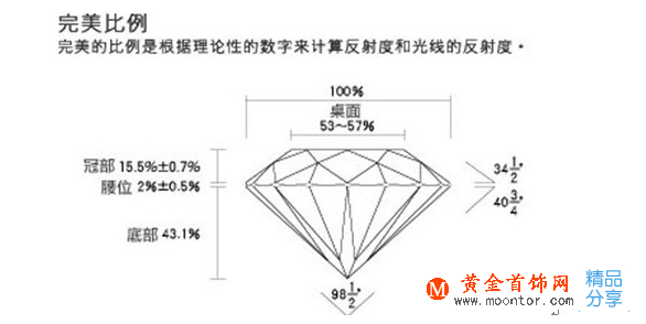 
時下流行的幾種鉆石切工