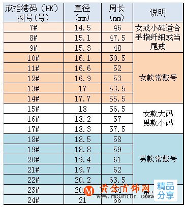 
戒指尺寸對照表