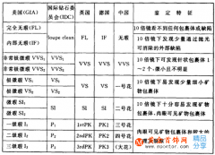 
鉆石凈度分級標準