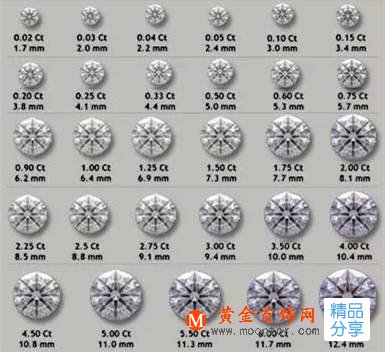 一克拉鉆戒價格之一克拉鉆戒差價大的根本原因