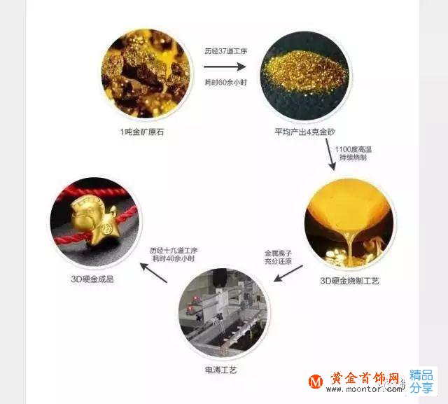 3D硬金客觀分析：究竟該買3D硬金還是足金