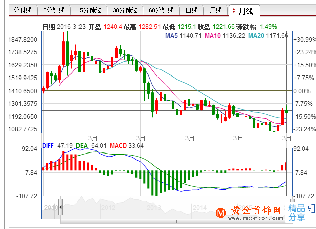 黃金價格還會跌嗎	黃金跌了后會漲嗎