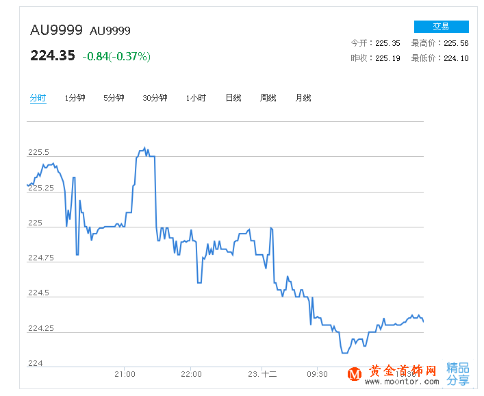 au9999黃金價格 au9999黃金價格走勢圖