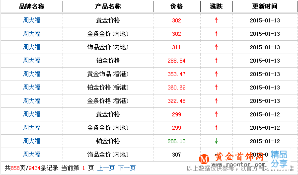 黃金首飾價格走勢  2015年黃金首飾價格走勢