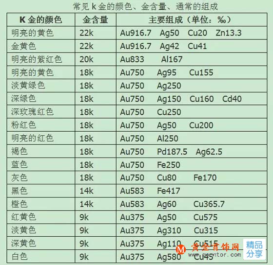 
	K金首飾的顏色與含金量有什么關系？
