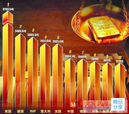 
	你清楚中國在全球黃金儲備中排第幾嗎
