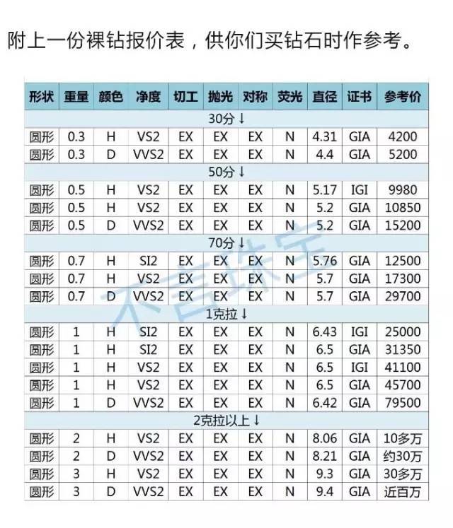挑選鉆戒入門知識攻略，推薦收藏！（必看，最新完整版）