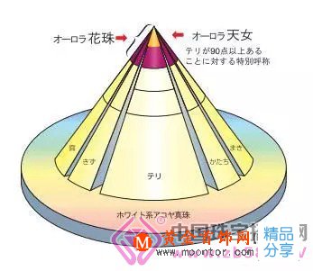 
	什么是「天女·花珠」級別的Akoya？

