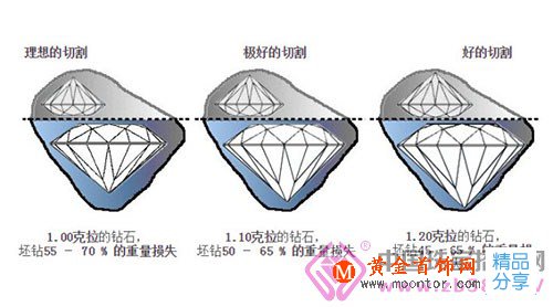 
	鉆石切割筆記
