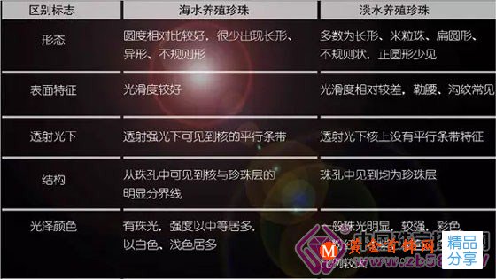 
	三大原因告訴你：海水珍珠為什么比淡水珍珠貴？
