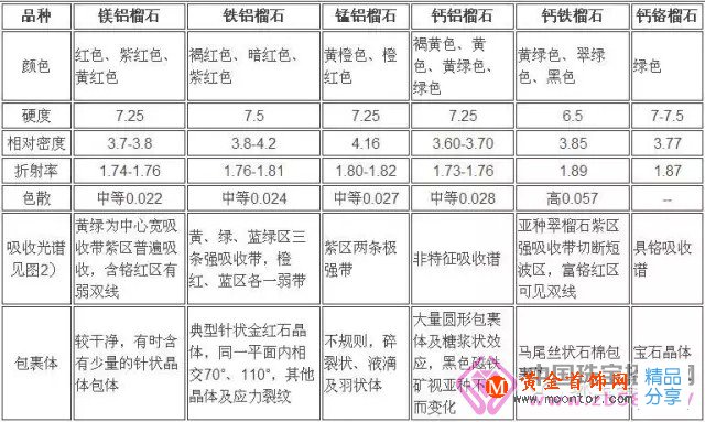 
	石榴石家族-寶石中最大的家族！
