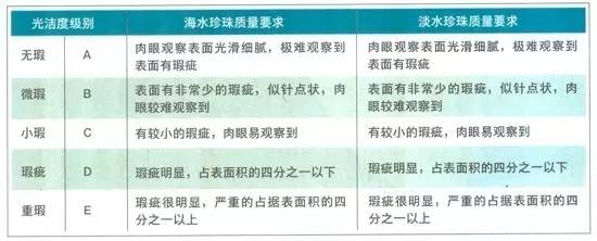珍珠鑒定與珍珠分級方法-行業內部資料