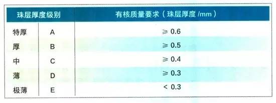 珍珠鑒定與珍珠分級方法-行業內部資料