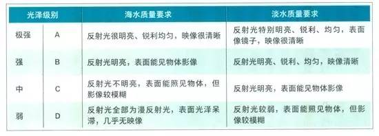 珍珠鑒定與珍珠分級方法-行業內部資料