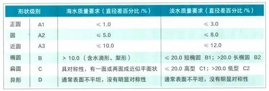 珍珠鑒定與珍珠分級方法-行業內部資料