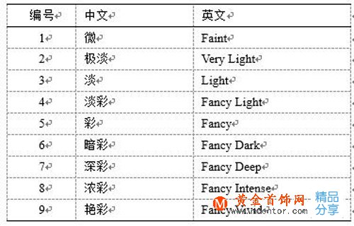 
	彩色鉆石有多少種顏色？
