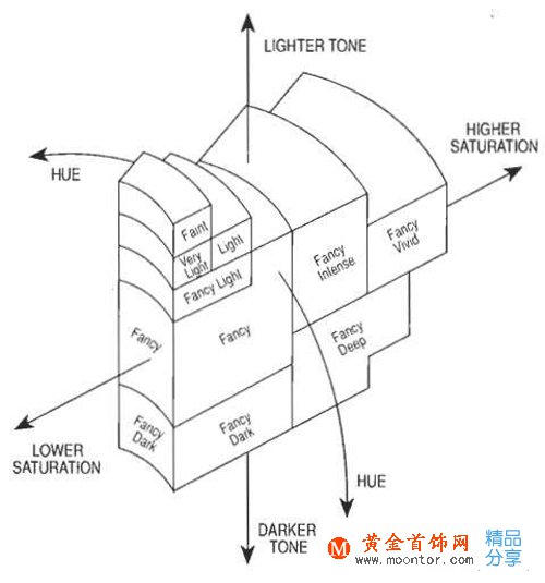 
	彩色鉆石有多少種顏色？
