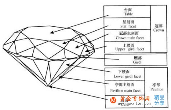 
	鉆石的常見琢型——為什么標準圓鉆最貴
