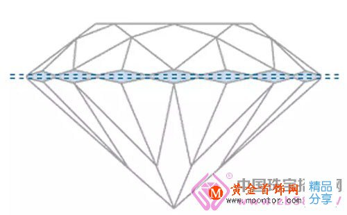 
	鉆石的腰棱是什么？腰棱對鉆石有什么影響？
