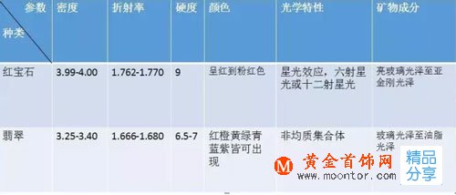 
	詳解紅寶石與紫羅蘭翡翠之間差異
