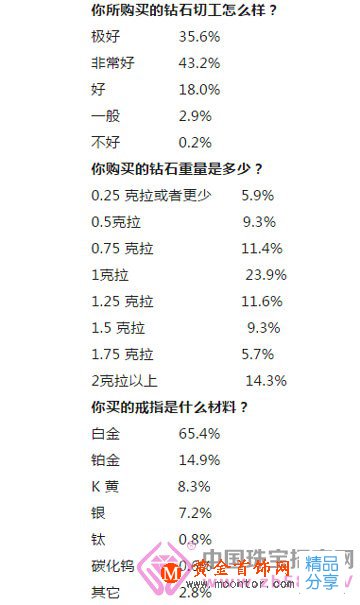 
	一半人不懂鉆石凈度
