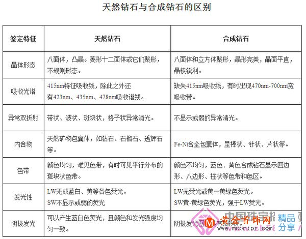 
	合成鉆石與仿鉆的辨別
