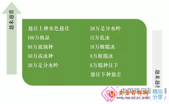 
	翡翠手鐲選購要點
