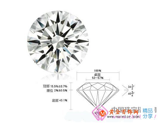 
	主流鉆石切割形狀背后的寓意

