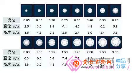 
	怎么購買鉆石——重量篇
