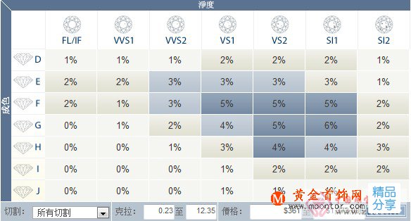 
	鉆石級別區分
