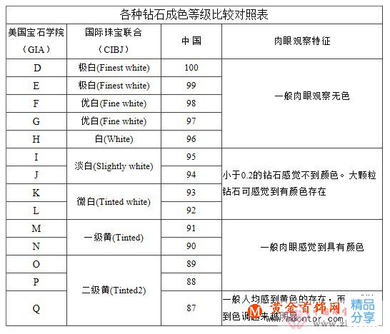 
	鉆石成色等級表

