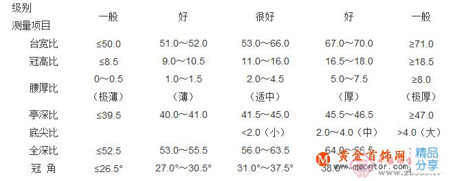 
	鉆石切工對于鉆石品質的重要性
