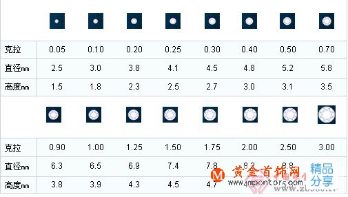 
	鉆石重量詳解
