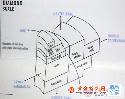 
	天然彩鉆的基本小知識
