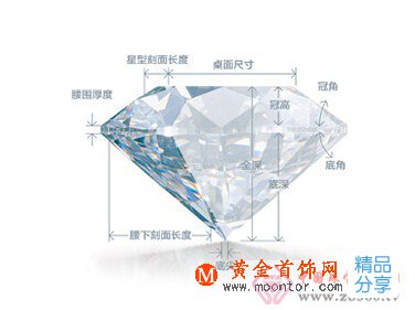 
	GIA鉆石4C標準介紹
