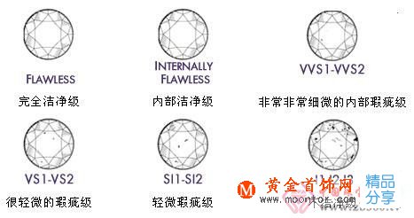 
	鉆石的等級介紹
