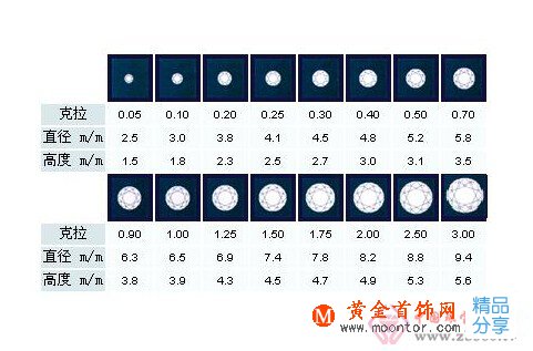 
	鉆石等級對照表
