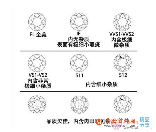 
	鉆石等級對照表
