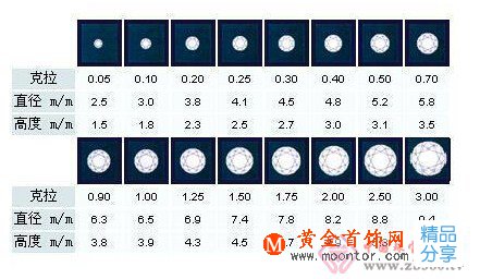 
	一克拉鉆石是多少分
