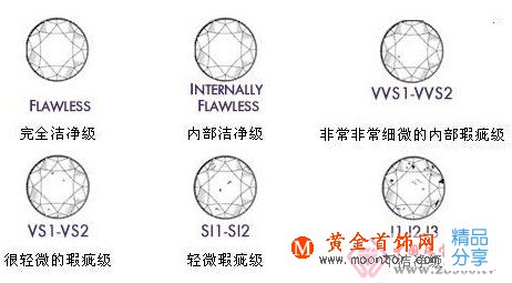 
	鉆石凈度級別和顏色級別
