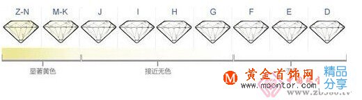 
	鉆石4c之顏色
