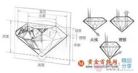 
	鉆石4c之切工
